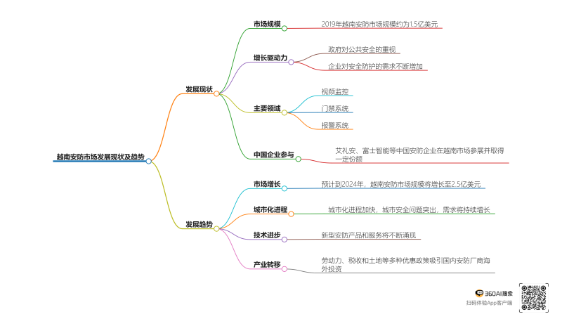 越南安防市场发展现状及趋势(1).png